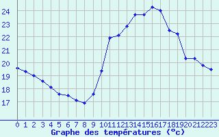 Courbe de tempratures pour Corsept (44)