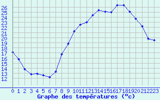 Courbe de tempratures pour Chlons-en-Champagne (51)