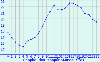 Courbe de tempratures pour Dax (40)