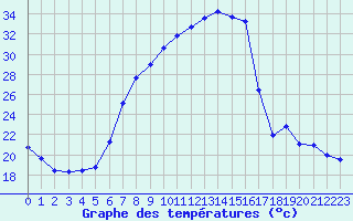 Courbe de tempratures pour Tamarite de Litera