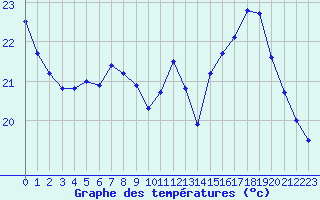 Courbe de tempratures pour Dax (40)