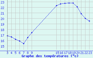 Courbe de tempratures pour Orschwiller (67)