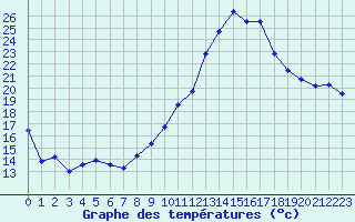 Courbe de tempratures pour Angliers (17)