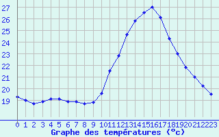 Courbe de tempratures pour Ruffiac (47)