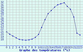 Courbe de tempratures pour Mont-de-Marsan (40)