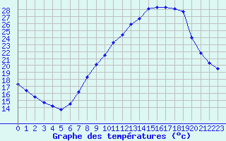 Courbe de tempratures pour Benevente