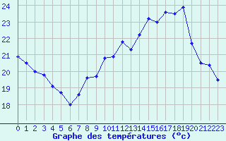 Courbe de tempratures pour Ambrieu (01)