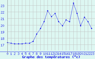 Courbe de tempratures pour Ploumanac