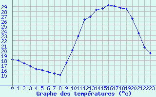 Courbe de tempratures pour Auch (32)