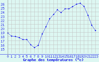 Courbe de tempratures pour Chatelus-Malvaleix (23)