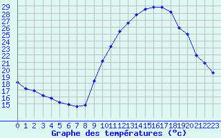 Courbe de tempratures pour Gap-Sud (05)