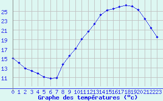 Courbe de tempratures pour Treize-Vents (85)