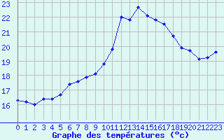 Courbe de tempratures pour Le Luc - Cannet des Maures (83)