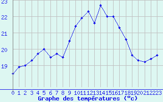 Courbe de tempratures pour Porquerolles (83)