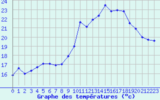 Courbe de tempratures pour Rochefort Saint-Agnant (17)