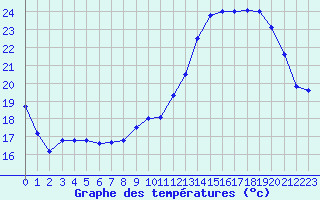 Courbe de tempratures pour Avord (18)