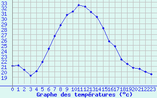 Courbe de tempratures pour Aydin