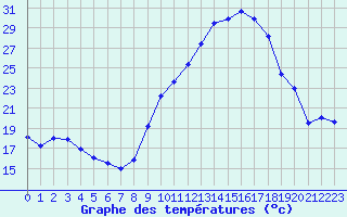 Courbe de tempratures pour Embrun (05)