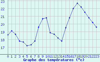 Courbe de tempratures pour Dijon / Longvic (21)