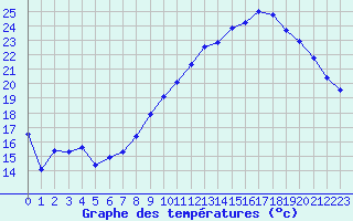 Courbe de tempratures pour Als (30)