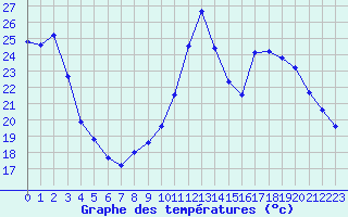 Courbe de tempratures pour Triel-sur-Seine (78)