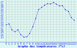 Courbe de tempratures pour Saint-Girons (09)