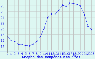 Courbe de tempratures pour Chteaudun (28)