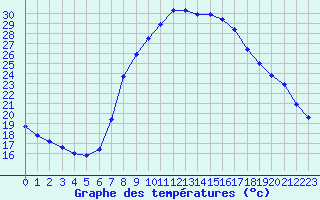 Courbe de tempratures pour Roc St. Pere (And)