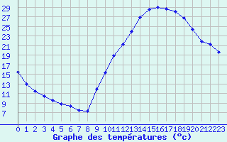 Courbe de tempratures pour Sisteron (04)