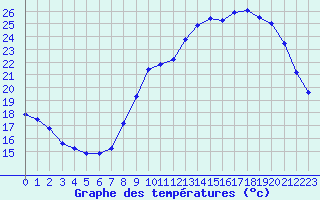 Courbe de tempratures pour Dounoux (88)