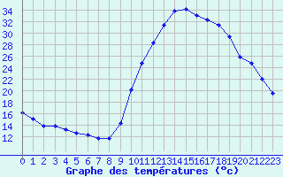 Courbe de tempratures pour Bagnres-de-Luchon (31)