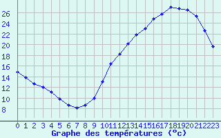Courbe de tempratures pour La Baeza (Esp)