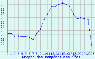 Courbe de tempratures pour Bziers-Centre (34)