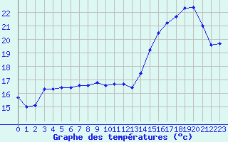 Courbe de tempratures pour Le Havre - Octeville (76)