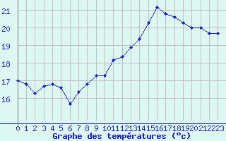 Courbe de tempratures pour La Beaume (05)