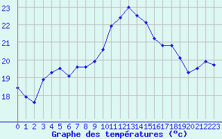 Courbe de tempratures pour Cap Corse (2B)