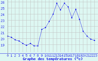 Courbe de tempratures pour Biscarrosse (40)