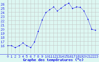 Courbe de tempratures pour San Chierlo (It)