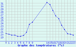 Courbe de tempratures pour Lisboa / Geof