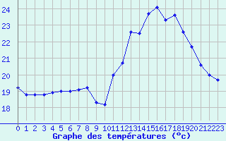 Courbe de tempratures pour Dax (40)