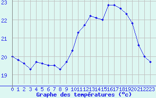 Courbe de tempratures pour Pointe de Chemoulin (44)