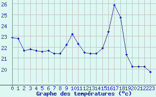 Courbe de tempratures pour Sallles d