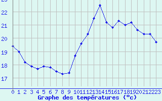 Courbe de tempratures pour La Rochelle - Le Bout Blanc (17)