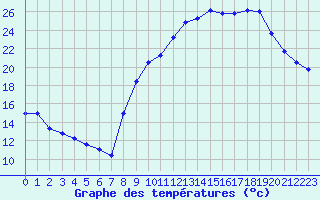 Courbe de tempratures pour Rodez (12)