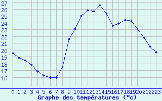 Courbe de tempratures pour Besanon (25)
