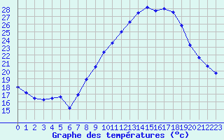 Courbe de tempratures pour Le Luc - Cannet des Maures (83)