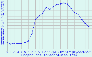 Courbe de tempratures pour Xonrupt-Longemer (88)