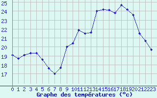 Courbe de tempratures pour Saint-Dizier (52)