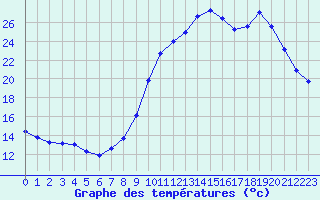 Courbe de tempratures pour Dolembreux (Be)