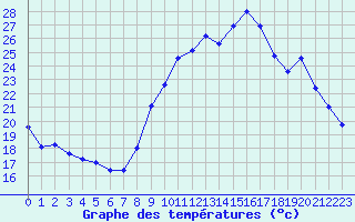 Courbe de tempratures pour Carpentras (84)